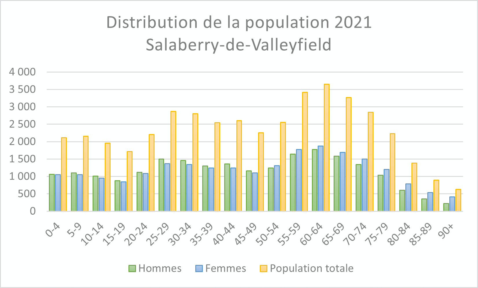 Distribution de la population