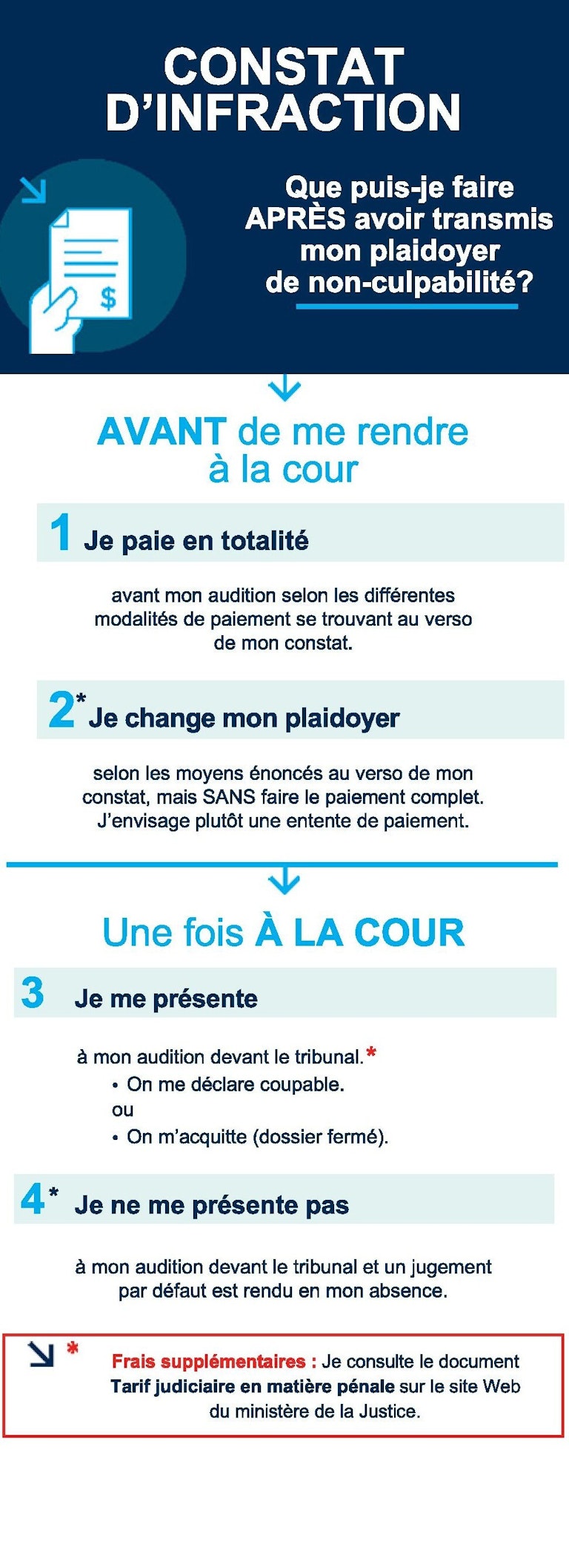 Image avec les étapes. avant la cour 1- paie en totalité, 2- change le plaidoyer, une fois à la cour 1- je me présente, 2-je ne me présente pas
