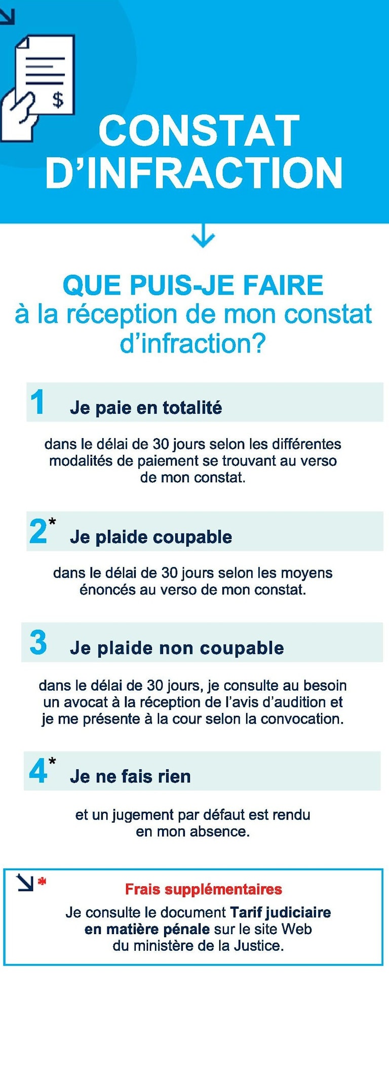 Image avec les étapes de quoi faire à la réception du constat. 1- Paie en totalité, 2- plaide coupable, 3- plaide non coupable, 4- ne fais rien